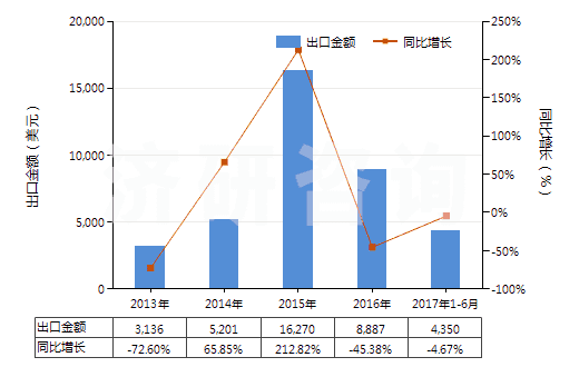 2013-2017年6月中國色織的醋酸長絲機織物(按重量計醋酸纖維長絲、扁條或類似品含量≥85%)(HS54082320)出口總額及增速統(tǒng)計
